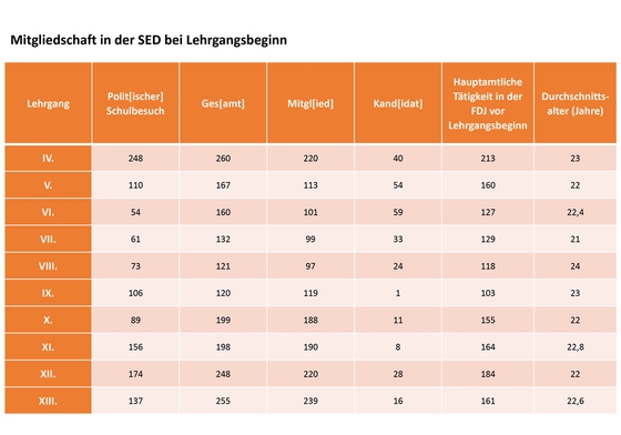 SED-Mitgliedschaft der FDJ-Studierenden an der Schule Wilhelm Pieck am Bogensee